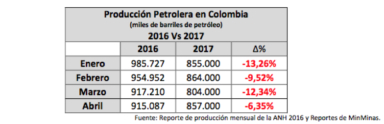 Producción Petrolera en Colombia